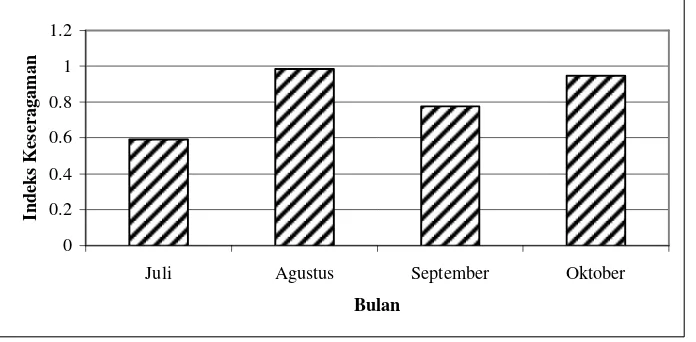Gambar 2. Diagram Nilai Indeks Keseragaman Elasmobranchii yang ditangkap Nelayan Sungai Kakap