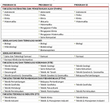 Tabel 2. 2 Daftar Fakultas dan Program Studi di ITB berdasakan Strata