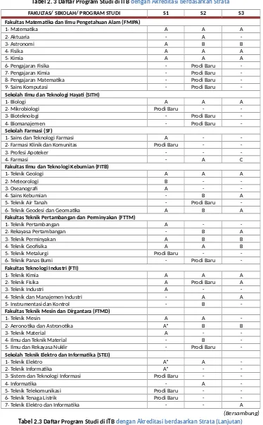 Tabel 2. 3 Daftar Program Studi di ITB dengan Akreditasi berdasarkan Strata