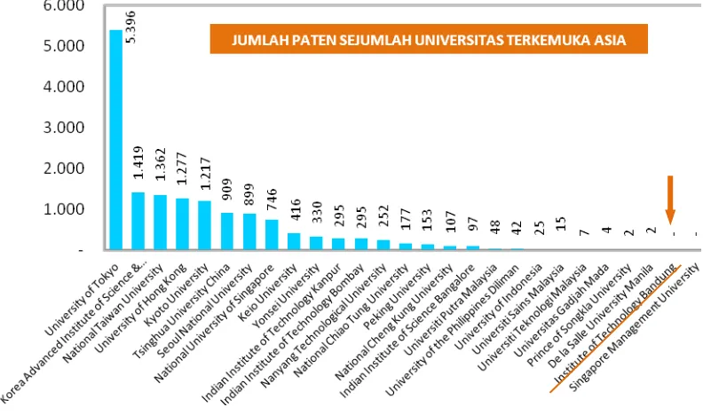 Gambar 2. 8 Grafik Perbandingan Jumlah Paten Sejumlah Perguruan Tinggi di Asia