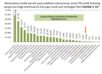 Gambar 2. 11 Grafik Perbandingan Jumlah Penulis Sejumlah Perguruan Tinggi Di Asia