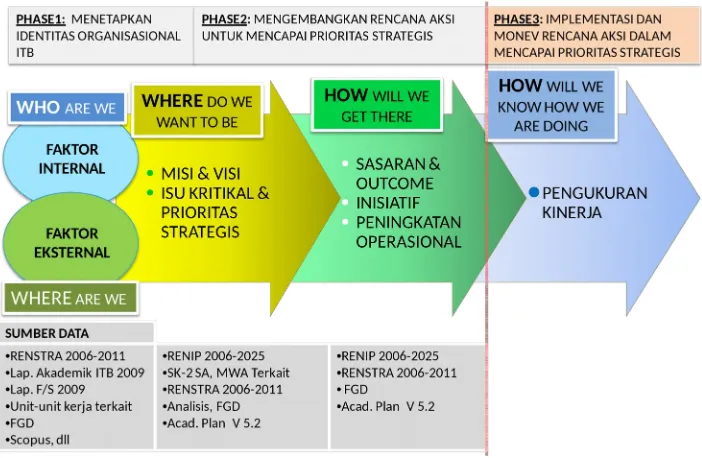 Gambar 1. 1 Pendekatan Penyusunan Rencana Strategis ITB 2011 - 2015