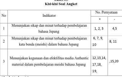Tabel 3.5  Kisi-kisi Soal Angket 