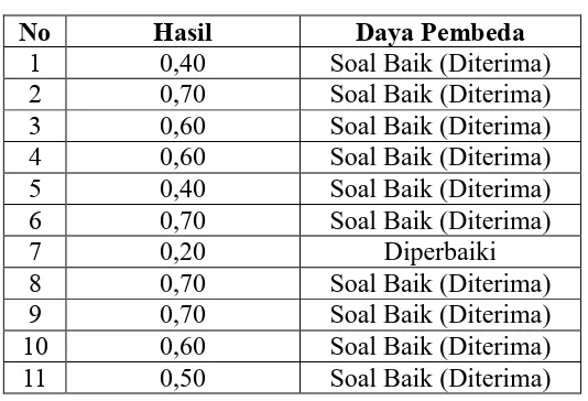 Tabel 3.8 Klasifikasi Daya Pembeda 