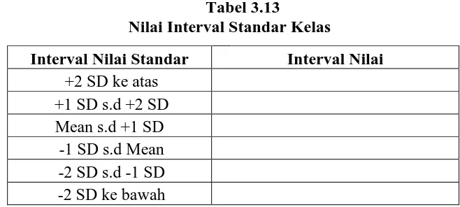 Tabel 3.13                            Nilai Interval Standar Kelas 