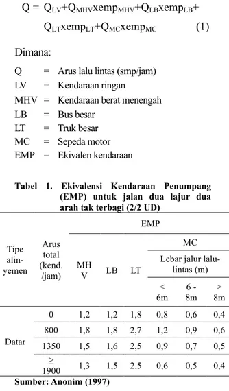 Tabel  1.  Ekivalensi  Kendaraan  Penumpang  (EMP)  untuk  jalan  dua  lajur  dua  arah tak terbagi (2/2 UD) 
