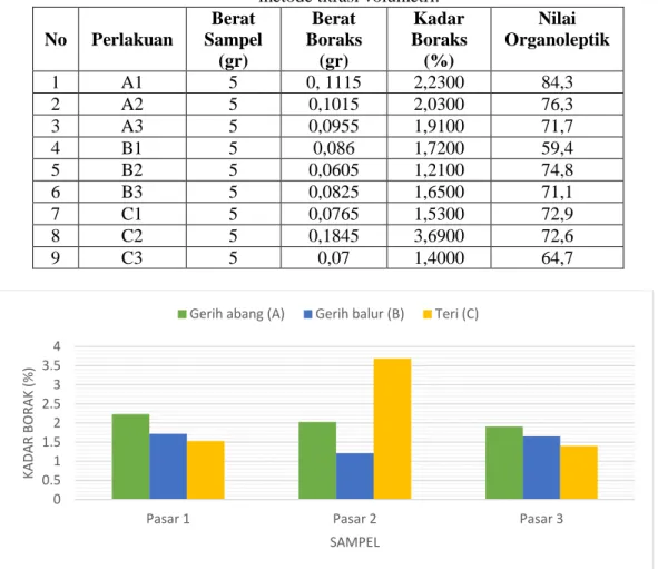 Tabel 1. Hasil uji kadar boraks pada ikan asin menggunakan  metode titrasi volumetri. 