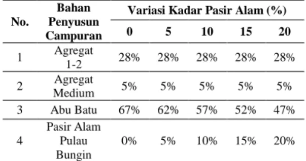Tabel 1. Proporsi Masing - masing Fraksi  Berdasarkan Variasi Kadar Pasir Alam 