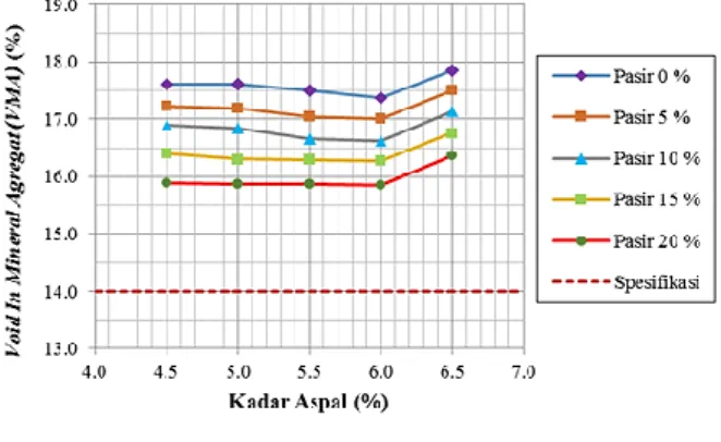 Gambar  2  menunjukkan  nilai  VIM  terhadap  kadar  aspal  akan  mengalami  penurunan seiring dengan penambahan aspal