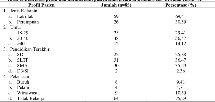 Tabel 1. Distribusi profil dan karakeristik pasien skizofrenia di Instalasi Rawat Jalan RSJD “X” 
