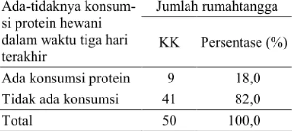 Tabel 8. Distribusi Rumahtangga Petani menurut  Ada-tidaknya Konsumsi Protein  Hewani dalam Waktu Tiga Hari  Terakhir di Daerah dengan  Agroekosistem Tipe-2 