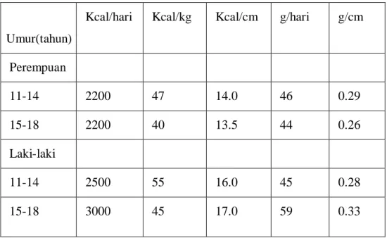 Tabel 2.1 Jumlah Anjuran Energi dan Protein    