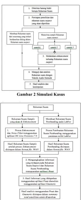 Gambar 2 Simulasi Kasus 