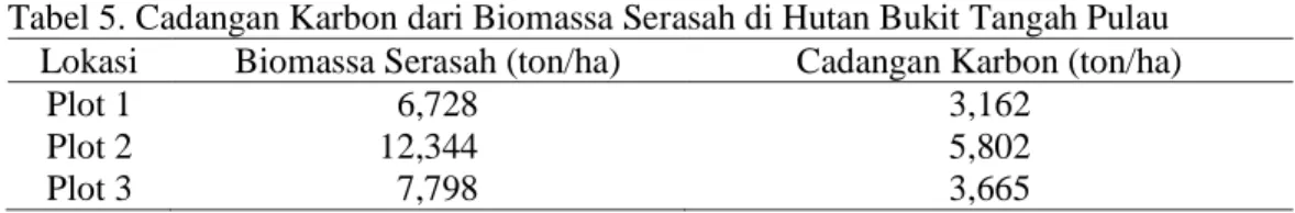 Tabel 5. Cadangan Karbon dari Biomassa Serasah di Hutan Bukit Tangah Pulau  Lokasi  Biomassa Serasah (ton/ha)  Cadangan Karbon (ton/ha) 