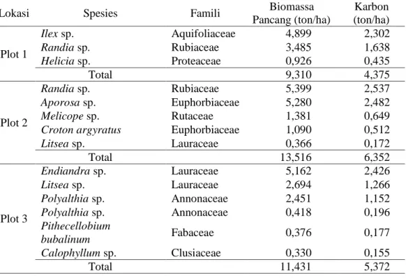 Tabel 3. Cadangan Karbon dari Biomassa Pohon (Pancang) di Hutan Bukit Tangah Pulau 