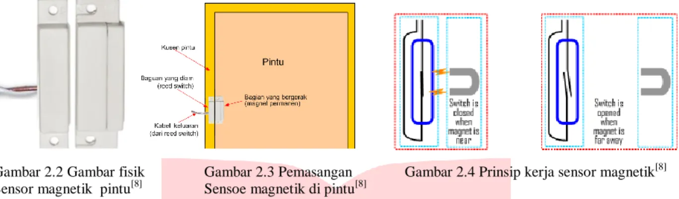 Gambar 2.2 Gambar fisik  Gambar 2.3 Pemasangan  Gambar 2.4 Prinsip kerja sensor magnetik [8]