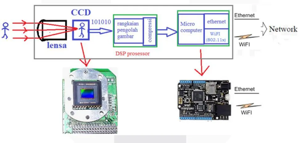 Gambar 2.7 Blok diagram WiFI IP camera [12]