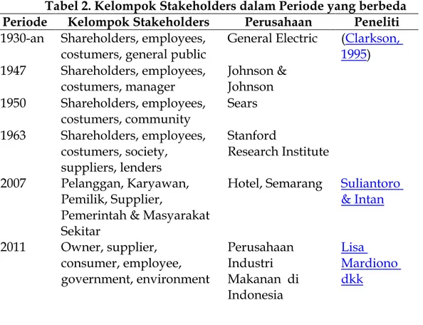 Tabel 2. Kelompok Stakeholders dalam Periode yang berbeda  Periode  Kelompok Stakeholders  Perusahaan  Peneliti  1930-an  Shareholders, employees, 