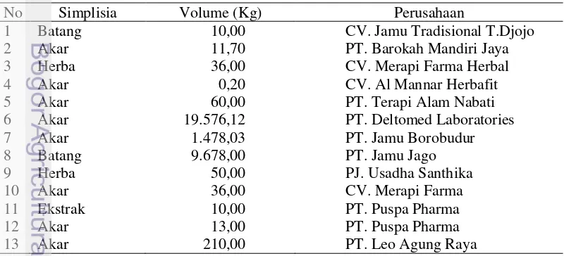 Tabel 2   Volume simplisia pasak bumi pada industri obat tradisional