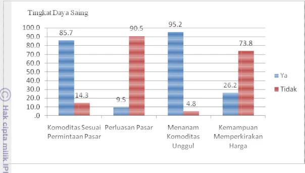 Gambar 7. Tingkat Daya Saing Petani Peserta SL