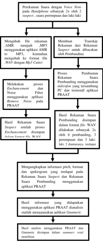 Gambar 1. Skema Diagram Alir Penelitian 