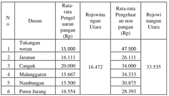 Tabel 1.1  Rata-rata Pengeluaran Pangan  Kelurahan Rejowinangun Utara Tahun  2016. 