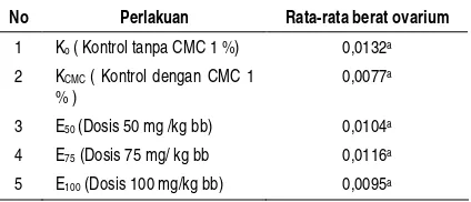 Tabel 5   Berat Ovarium dari Induk Mencit Kontrol danPerlakuan