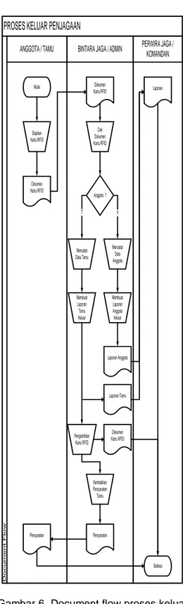 Gambar 6  Document flow proses keluar  penjagaan STTAL. 