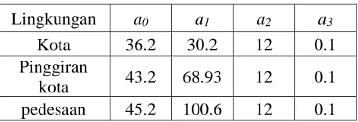Tabel 1 Fungsi-fungsi Network Element pada LTE  Lingkungan  a 0 a 1 a 2 a 3 Kota  36.2  30.2  12  0.1  Pinggiran  kota  43.2  68.93  12  0.1  pedesaan  45.2  100.6  12  0.1 
