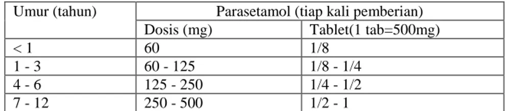 Tabel III. Dosis Parasetamol Menurut Kelompok Umur (Anonim, 2004 b ) 