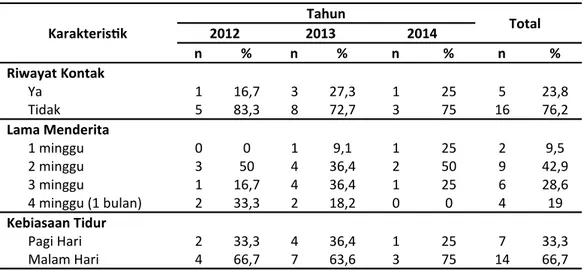 Tabel 3. Distribusi Penderita Malaria Berdasarkan Keadaan Waktu Di Wilayah Kerja Puskesmas  Bontobahari Tahun 2012-2014 