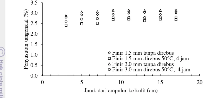 Gambar 18 Penyusutan tangensial finir kayu samama 