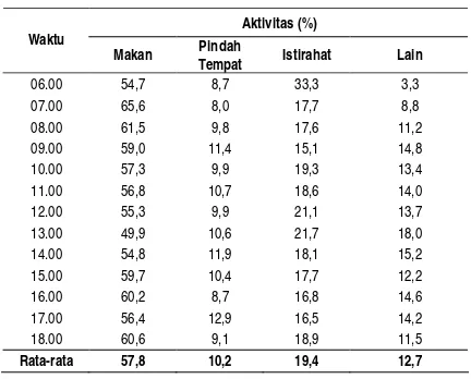 Tabel 1.  Pola aktivitas harian lutung di hutan sekitarKampus Pinang Masak, Universitas Jambi