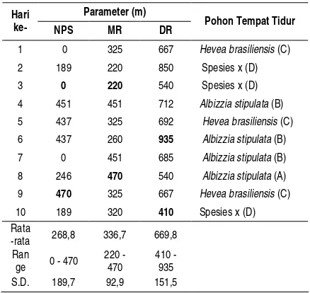 Tabel 2.  Jauh pergerakan harian lutung selamasepuluh hari pengamatan di hutan sekitarKampus Pinang Masak Universitas Jambi