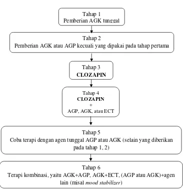 Gambar 1. Algoritma pengobatan pasien skizofrenia (Dipiro et al., 2008)