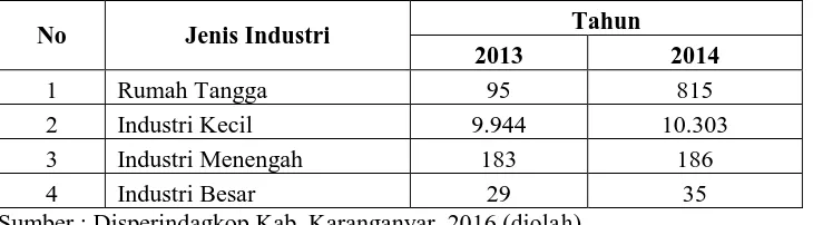 Tabel 1.1 Jumlah Industri di Kabupaten Karangnyar Tahun 2014. 