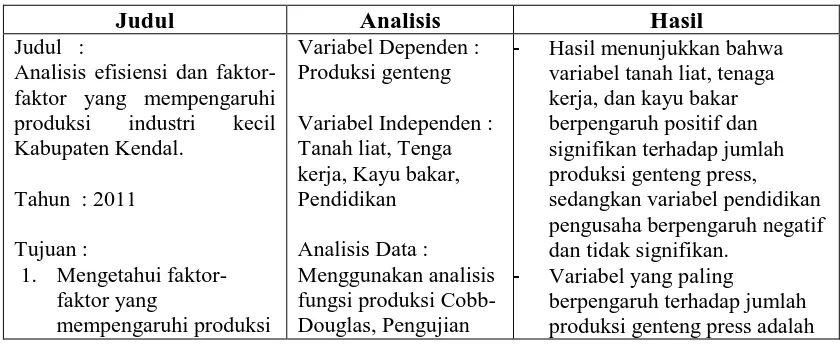 Tabel 2.1 Hasil Penelitian Sebelumnya yang Memiliki Keterkaitan 