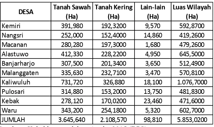 Tabel 4.1 Luas Wilayah Kecamatan Kebakkramat Berdasarkan Pengguanaan Lahan  