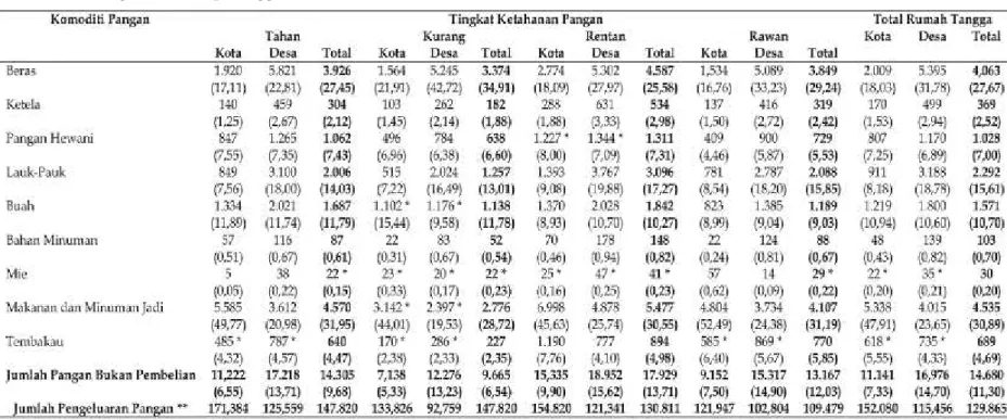 Tabel 5. Rata-rata Pangan Bukan dari Pembelian per Komoditas Menurut Tingkat Ketahanan Pangan dan Wilayah Tempat Tinggal di Provinsi                  Jawa Tengah (dalam Rp/minggu) 