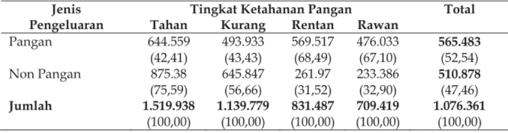 Tabel 3.  Rata-rata Pengeluaran Pangan dan Non Pangan Menurut Tingkat  Ketahanan Pangan di Provinsi Jawa Tengah (dalam Rp/bulan) 