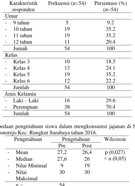 Tabel  1.  Karakteristik  responden  berdasarkan  umur,  kelas  dan  jenis  kelamin  di  SD  Wonorejo Kelurahan Wonorejo Kec