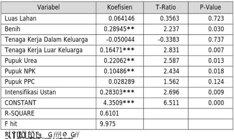Tabel 1.  Analisis Regresi Fungsi Produksi Pada Usahatani Padi di Kabupaten  Manokwari, Tahun 2008
