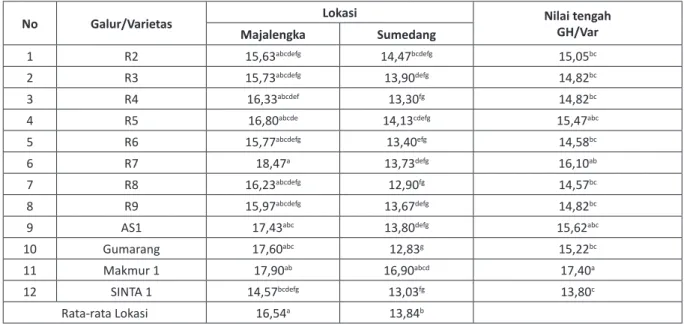 Tabel 5. Nilai Tengah Panjang Tongkol Pada Galur Harapan dan Varietas Jagung Komposit di Kabupaten Sumedang 