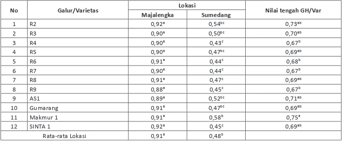 Tabel 8. Nilai Tengah Rendemen pada Galur Harapan dan Varietas Jagung Komposit di Kabupaten Sumedang dan 