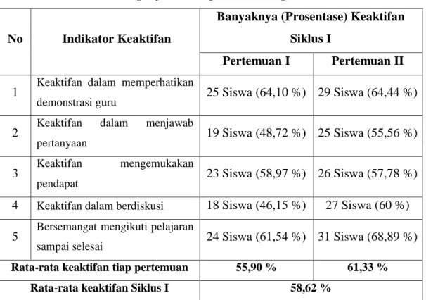 Tabel 4.2 Data keaktifan siswa kelas XI IPS 1 siklus I metode pembelajaran  Active Learning Tipe Rotating Trio Exchange (RTE) 