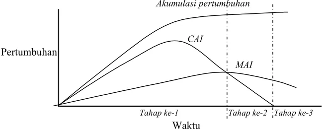 Gambar 2.Akumulasi pertumbuhan