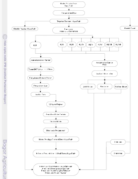 Gambar 6.  Alur Analisis Data