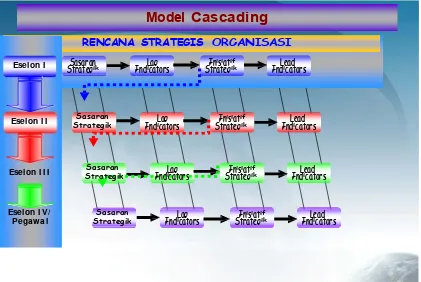 Gambar 2  Model Cascading Renstra Organisasi 