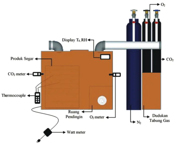 Gambar 1. Bagan skematis peralatan Modified Atmosphere Storage (MAS)