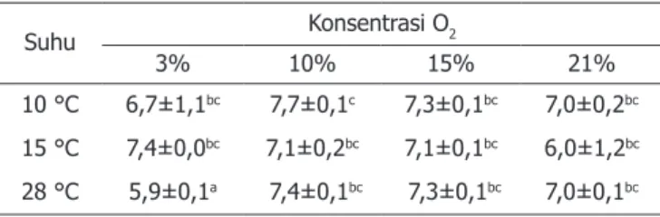 Tabel 5. Hasil analisis statistik perubahan kekerasan  buah tomat Suhu Konsentrasi O 2 3% 10% 15% 21% 10 °C 6,7±1,1 bc 7,7±0,1 c 7,3±0,1 bc 7,0±0,2 bc 15 °C 7,4±0,0 bc 7,1±0,2 bc 7,1±0,1 bc 6,0±1,2 bc 28 °C 5,9±0,1 a  7,4±0,1 bc  7,3±0,1 bc 7,0±0,1 bc Kete